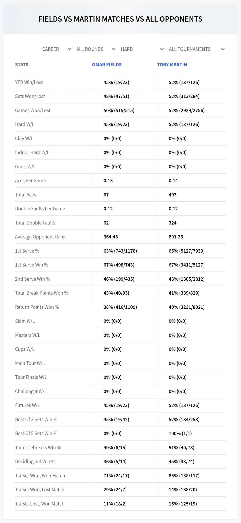 Omar Fields Toby Martin Prediction Stats