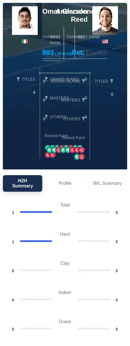 Giacalone Reed H2h Summary Stats