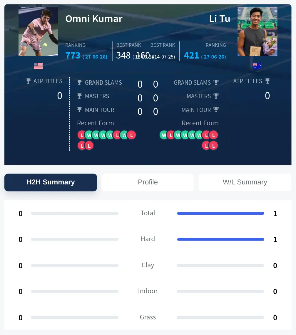 Tu Kumar H2h Summary Stats