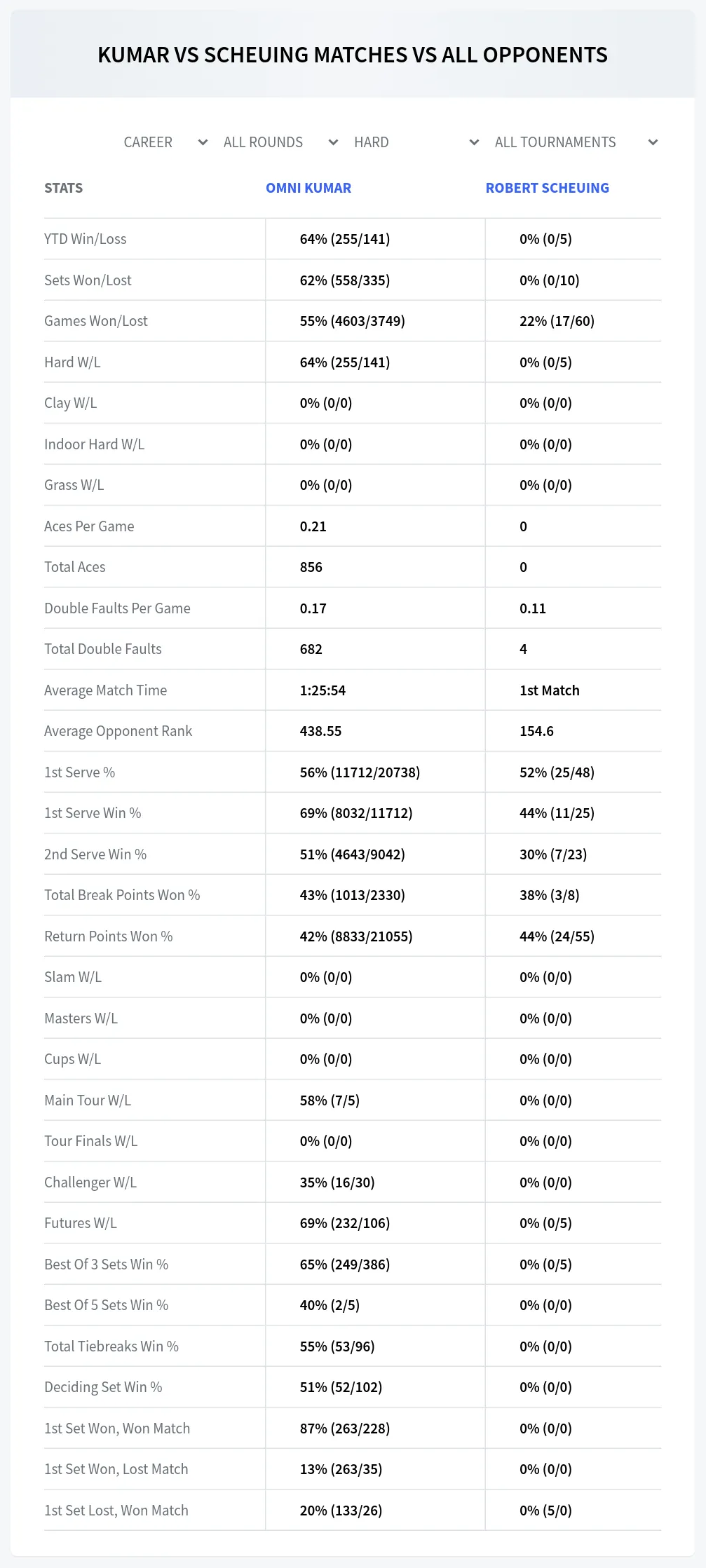 Omni Kumar Robert Scheuing Prediction Stats