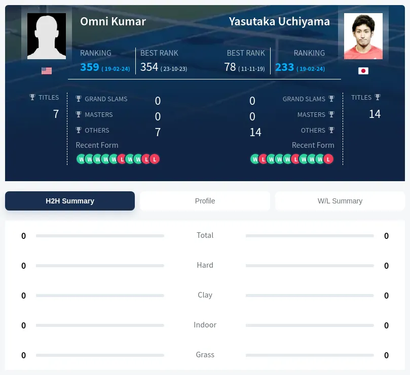 Kumar Uchiyama H2h Player Info