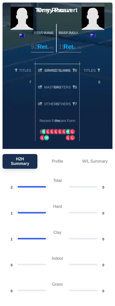 Parun Rocavert H2h Summary Stats