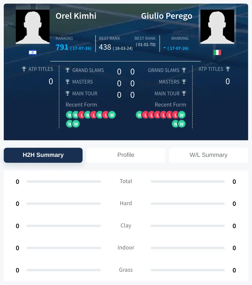 Kimhi Perego H2h Summary Stats