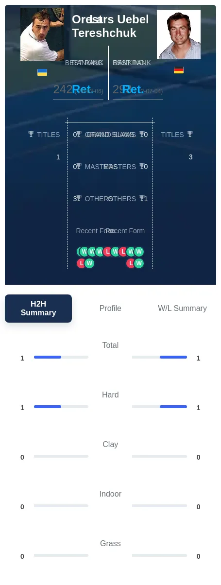 Uebel Tereshchuk H2h Summary Stats