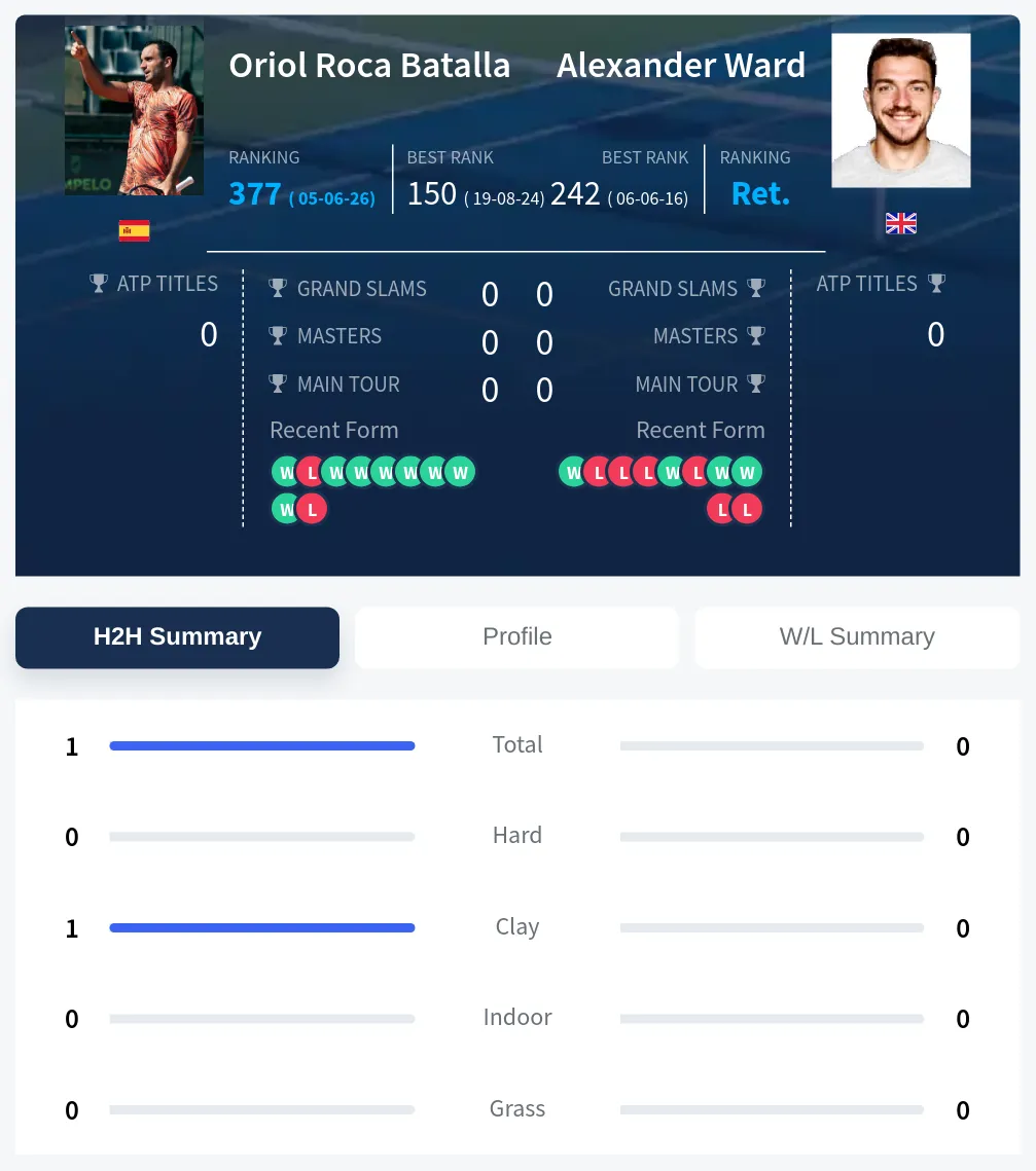 Batalla Ward H2h Summary Stats