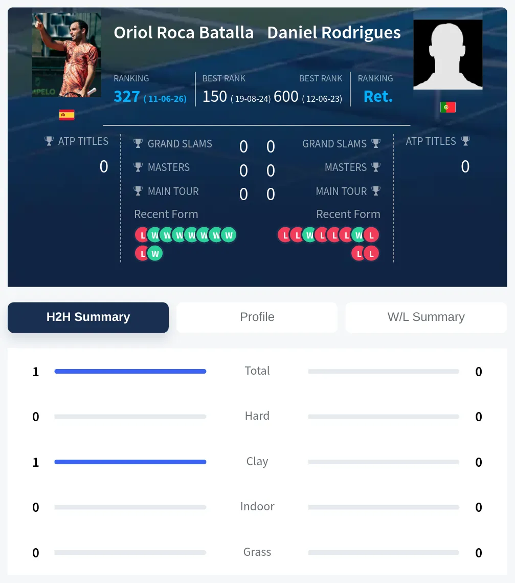 Rodrigues Batalla H2h Summary Stats