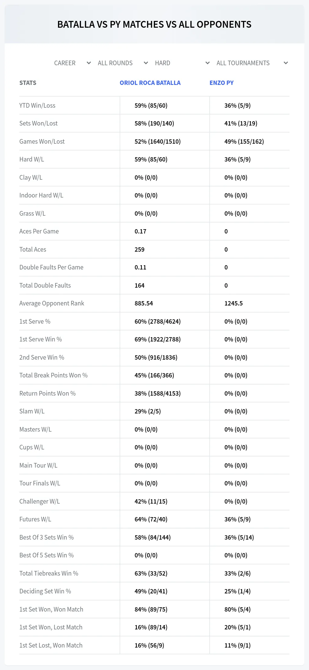 Oriol Roca Batalla Enzo Py Prediction Stats