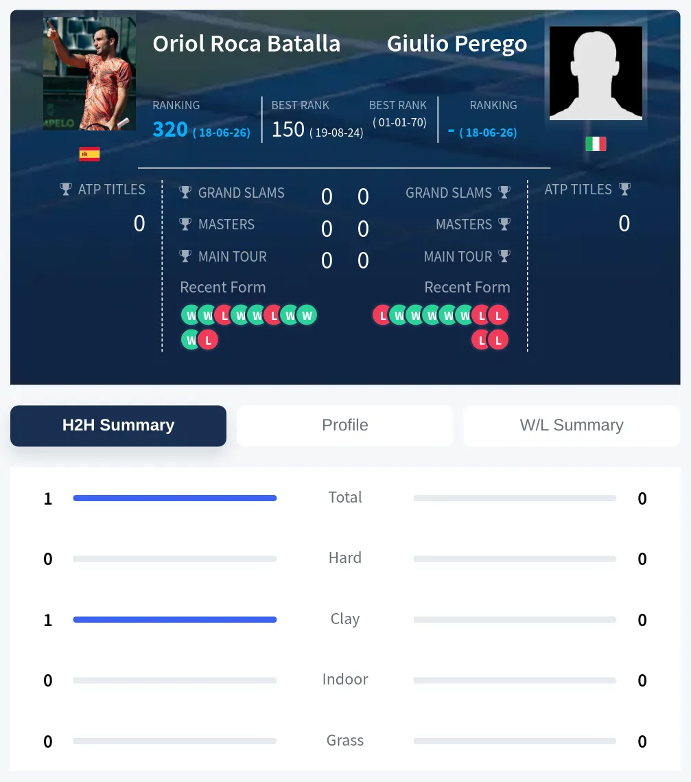 Perego Batalla H2h Summary Stats