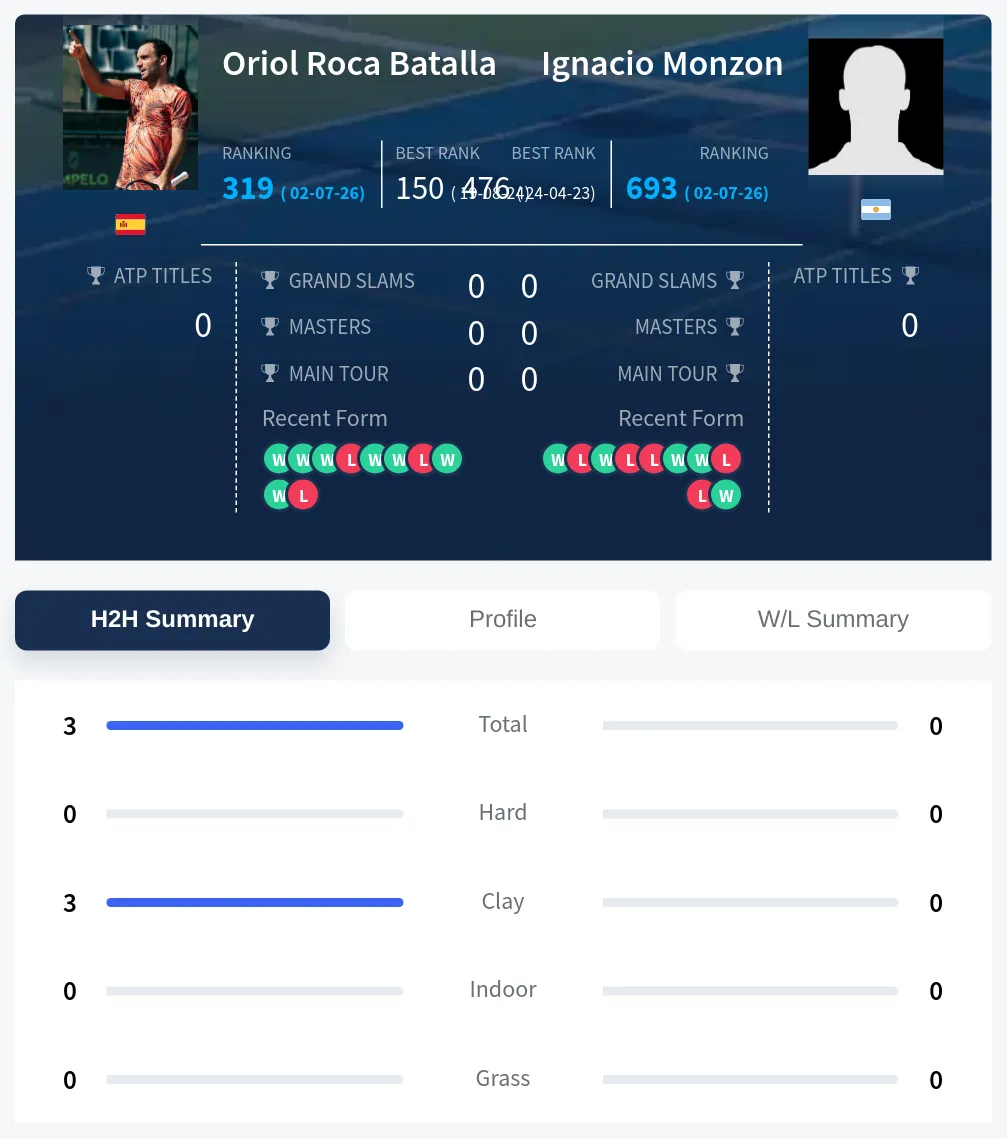 Batalla Monzon H2h Summary Stats