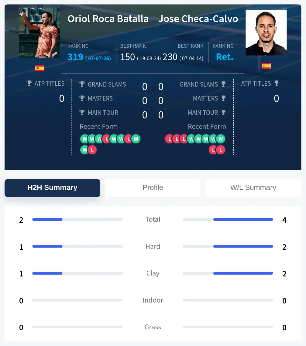 Batalla Checa-Calvo H2h Summary Stats