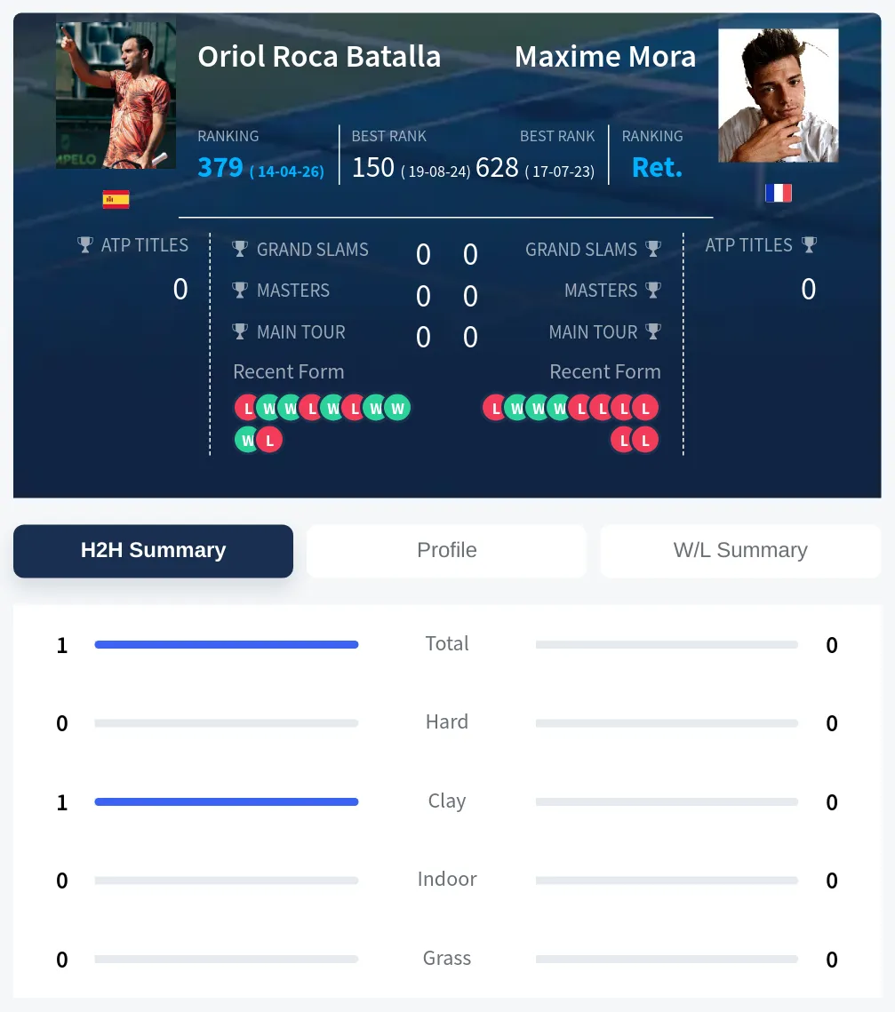 Batalla Mora H2h Summary Stats