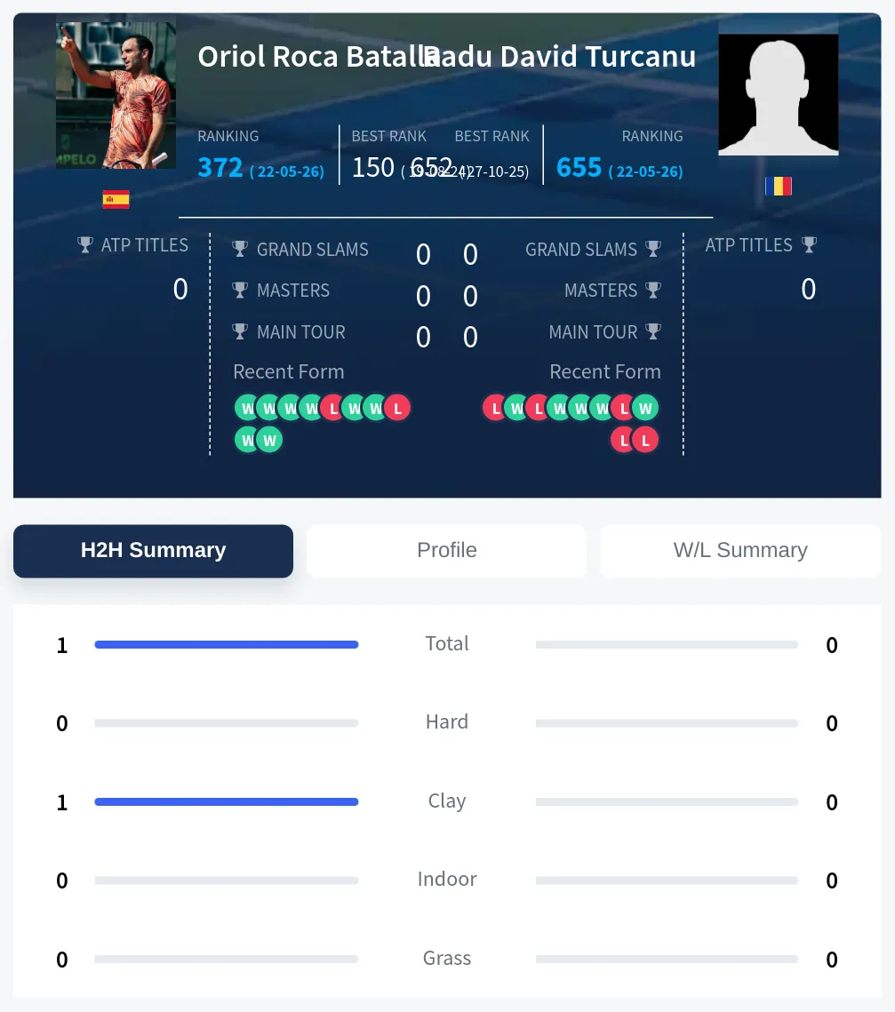 Batalla Turcanu H2h Summary Stats