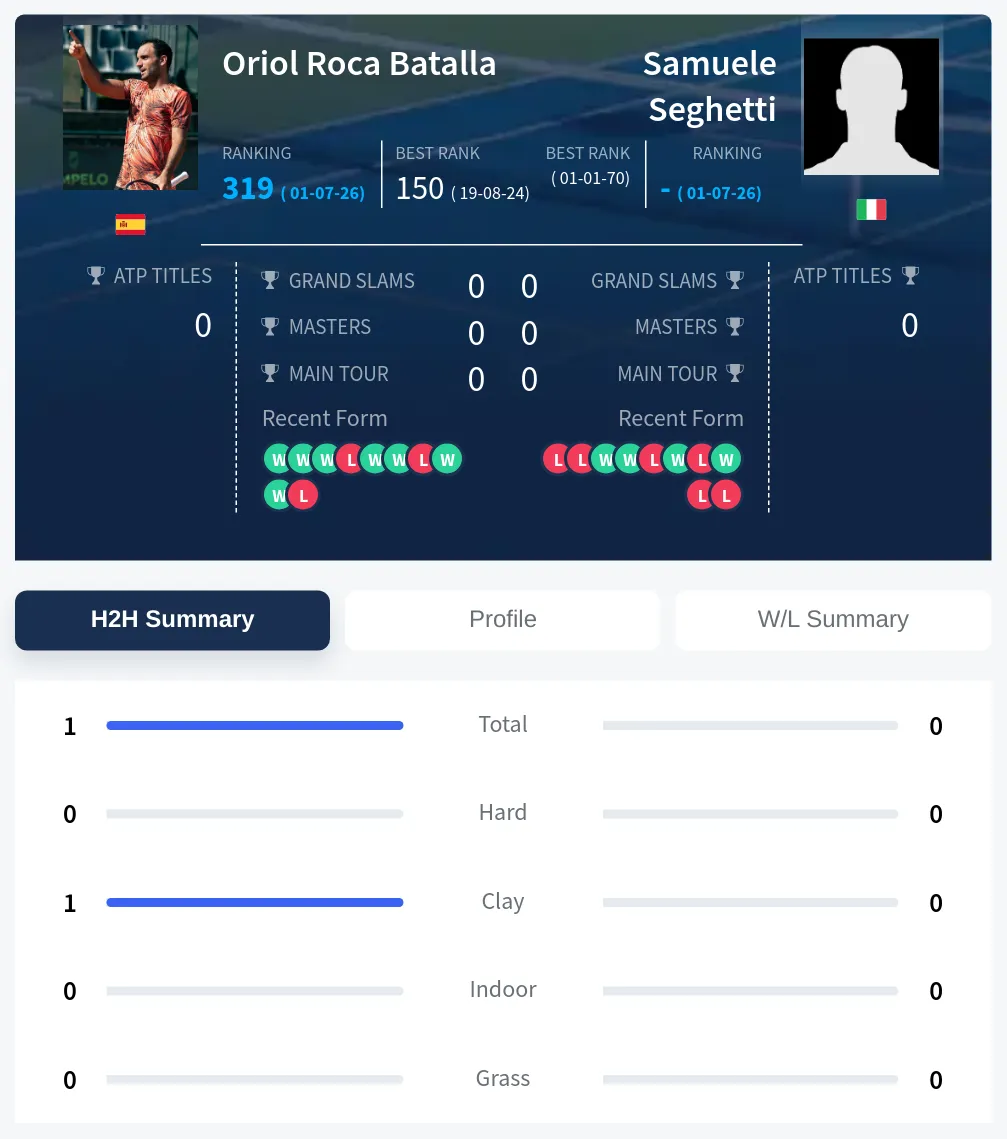 Batalla Seghetti H2h Summary Stats