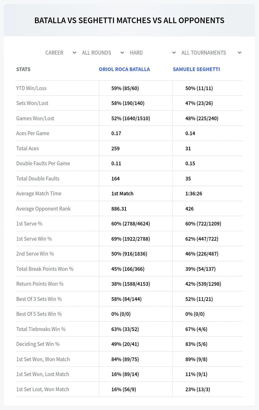 Oriol Roca Batalla Samuele Seghetti Prediction Stats at Milan Challenger
