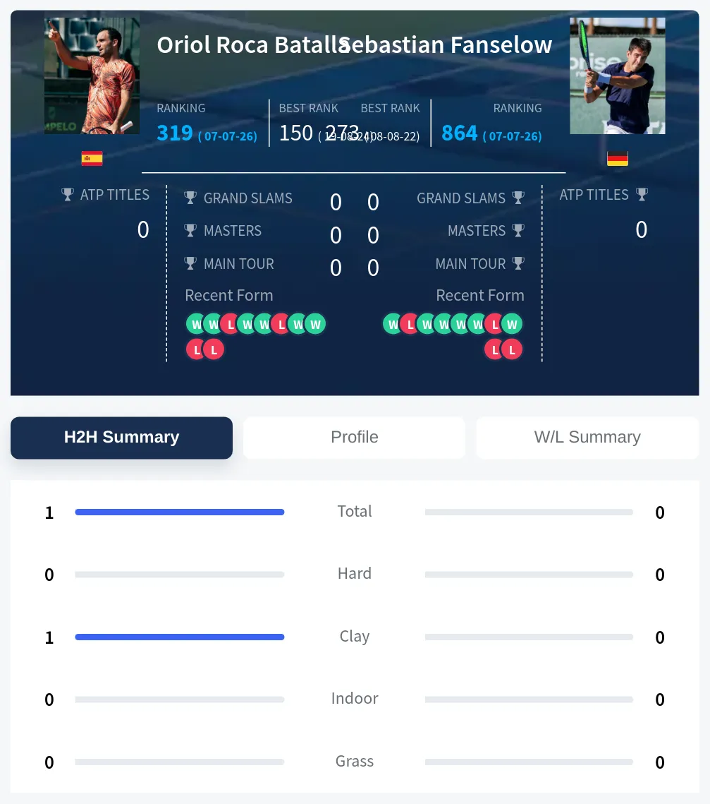 Batalla Fanselow H2h Summary Stats
