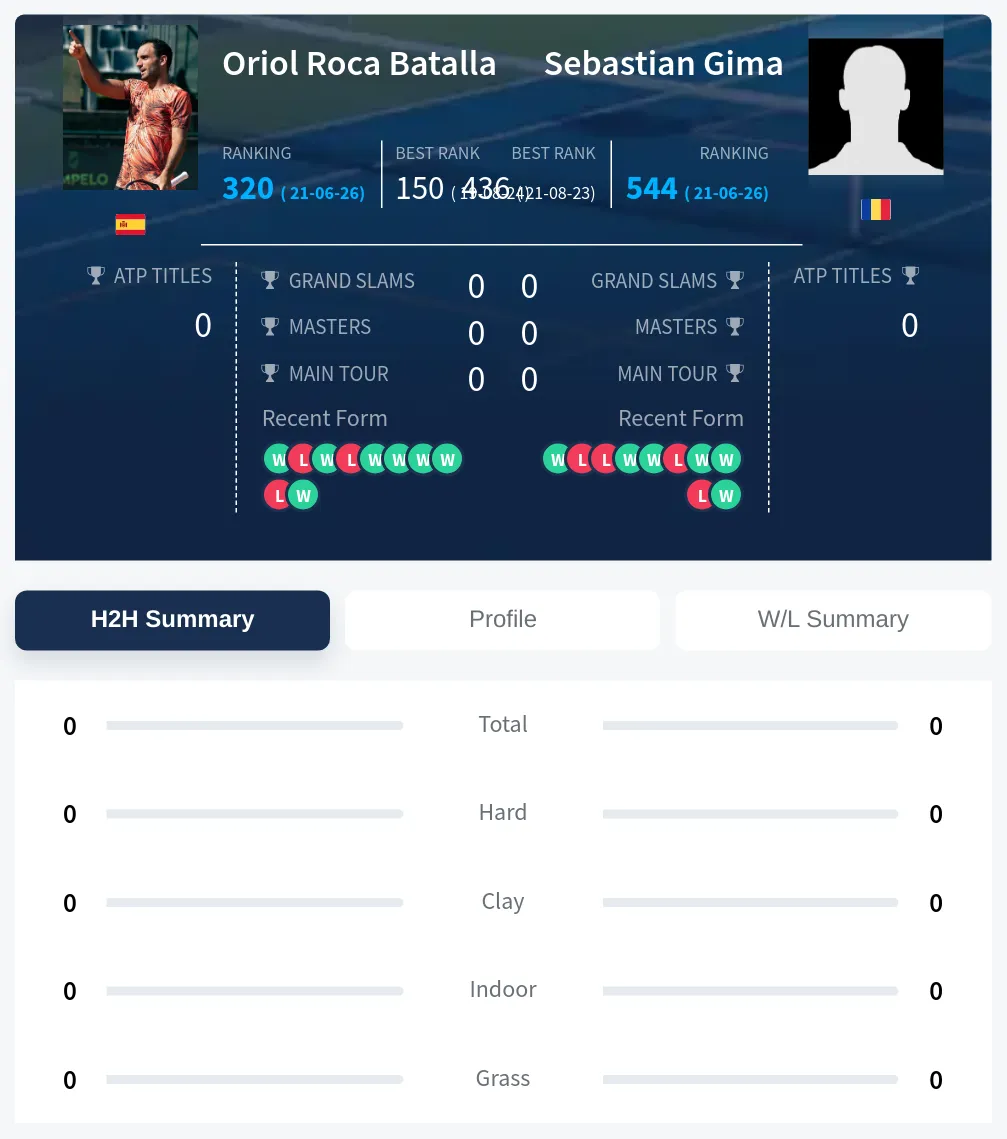 Batalla Gima H2h Summary Stats