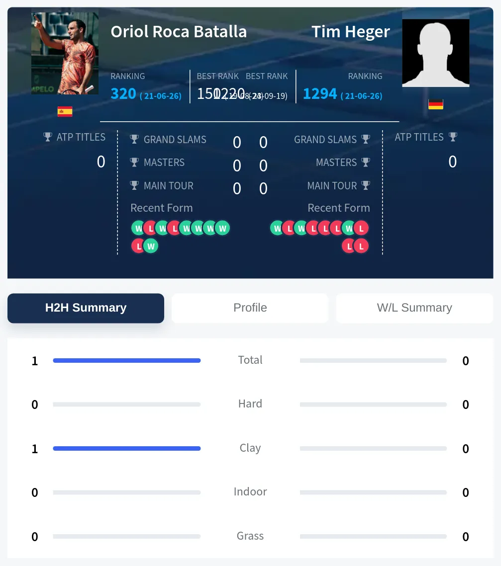 Batalla Heger H2h Summary Stats