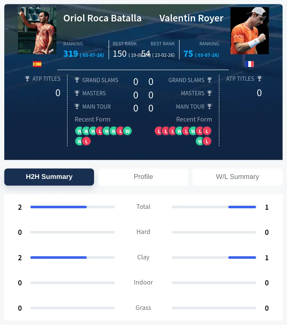 Batalla Royer H2h Summary Stats