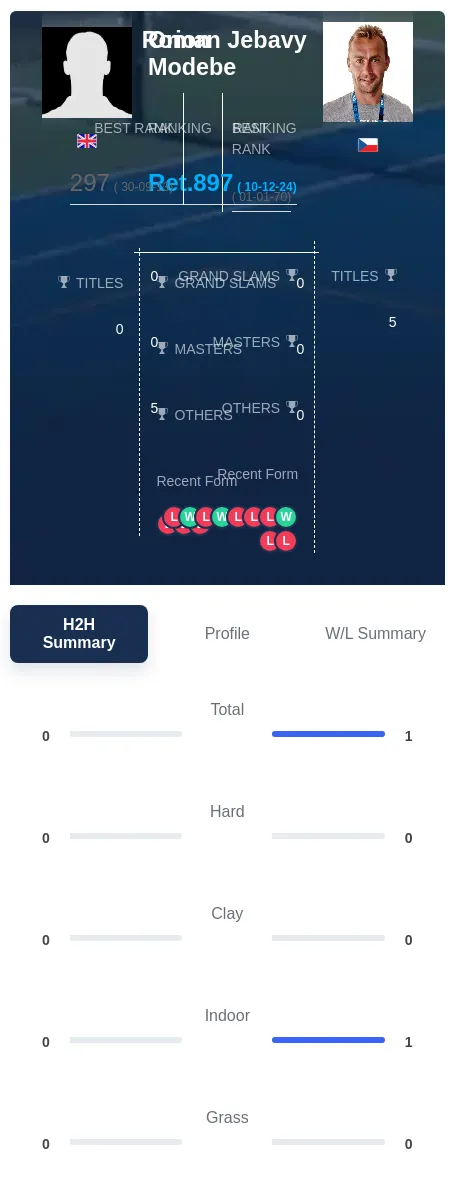 Modebe Jebavy H2h Summary Stats