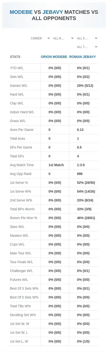 Orion Modebe Roman Jebavy Prediction Stats