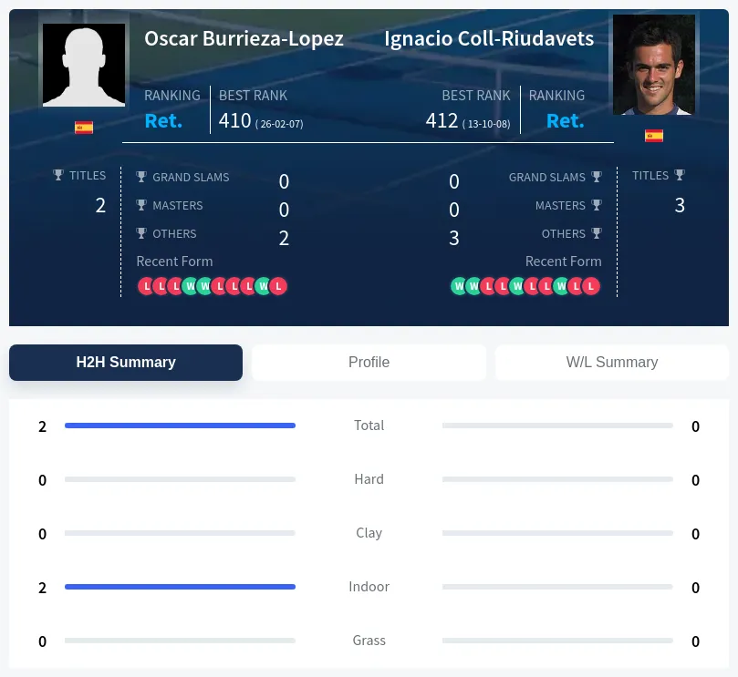 Coll-Riudavets Burrieza-Lopez H2h Summary Stats