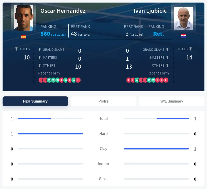 Hernandez Ljubicic H2h Summary Stats