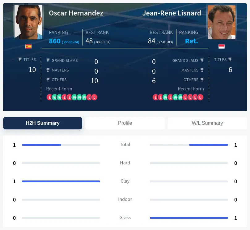 Hernandez Lisnard H2h Summary Stats