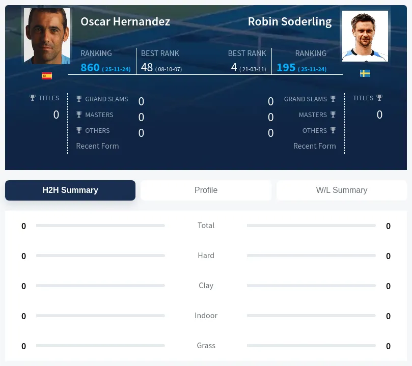 Hernandez Soderling H2h Summary Stats
