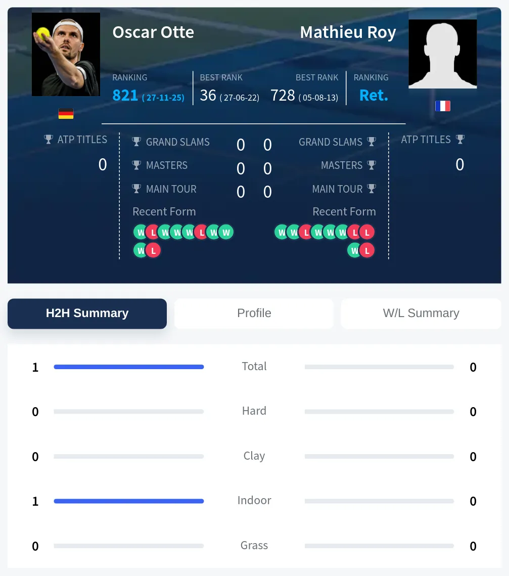 Otte Roy H2h Summary Stats