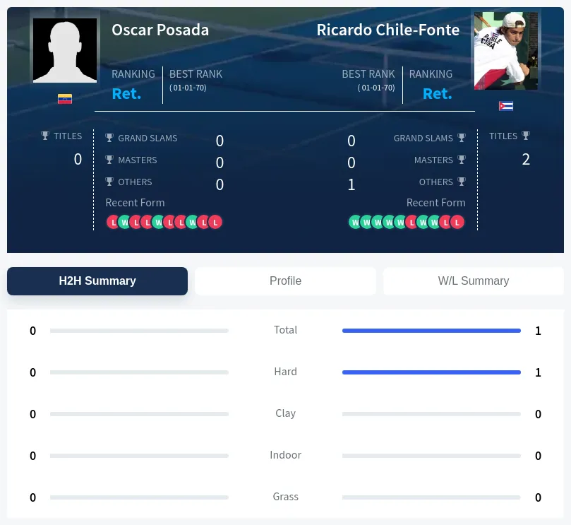 Posada Chile-Fonte H2h Summary Stats