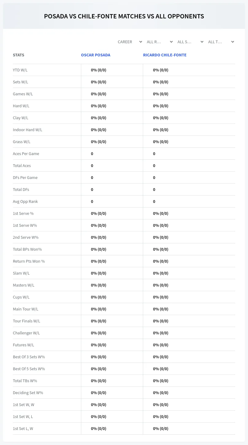 Oscar Posada Ricardo Chile-Fonte Prediction Stats