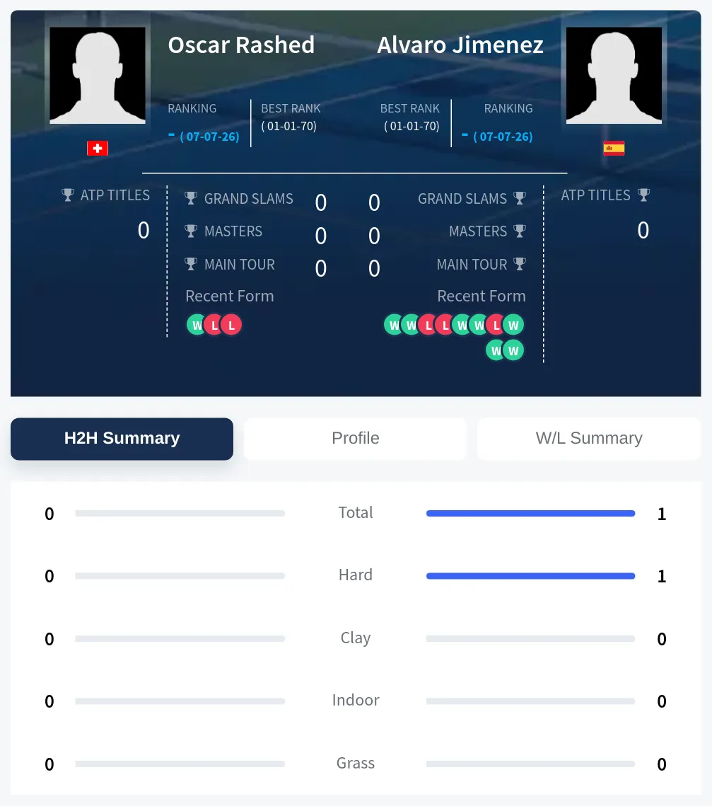 Rashed Jimenez H2h Summary Stats
