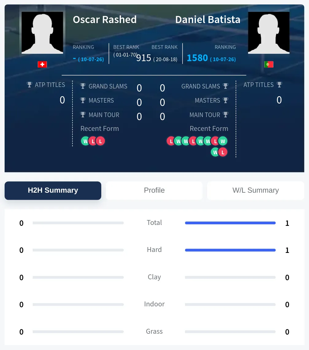 Rashed Batista H2h Summary Stats