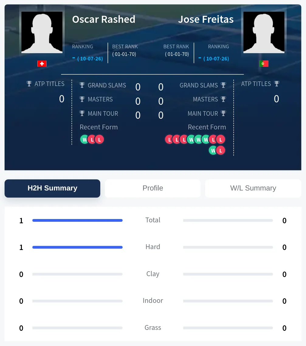 Rashed Freitas H2h Summary Stats