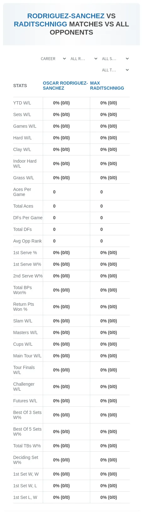 Max Raditschnigg Oscar Rodriguez-Sanchez Prediction Stats
