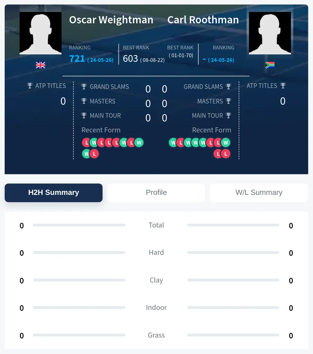 Weightman Roothman H2h Summary Stats