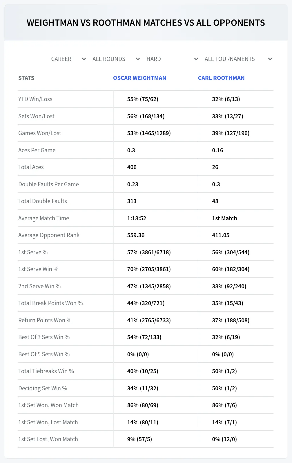 Oscar Weightman Carl Roothman Prediction Stats at Centurion 1 Challenger Day 1