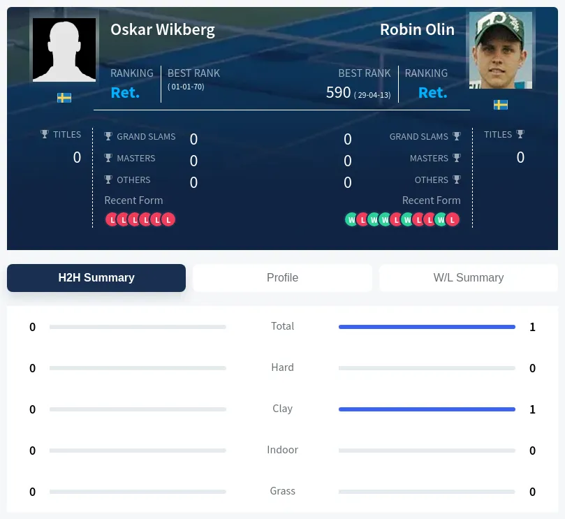 Olin Wikberg H2h Summary Stats