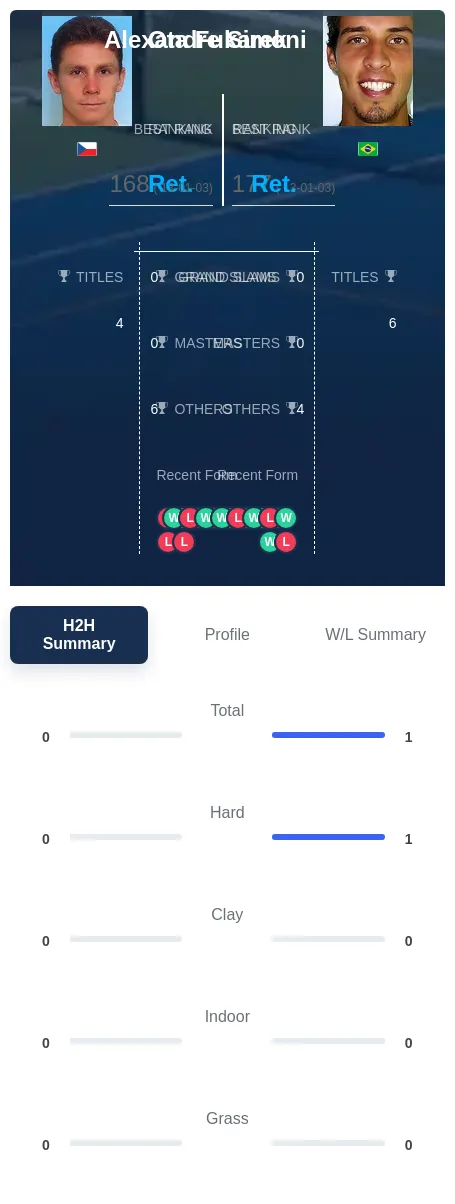 Fukarek Simoni H2h Summary Stats