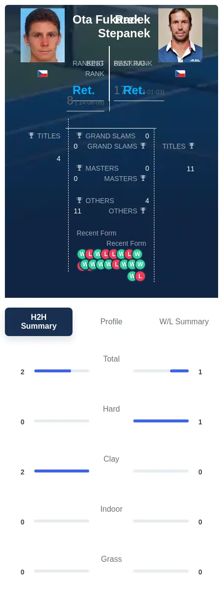 Stepanek Fukarek H2h Summary Stats