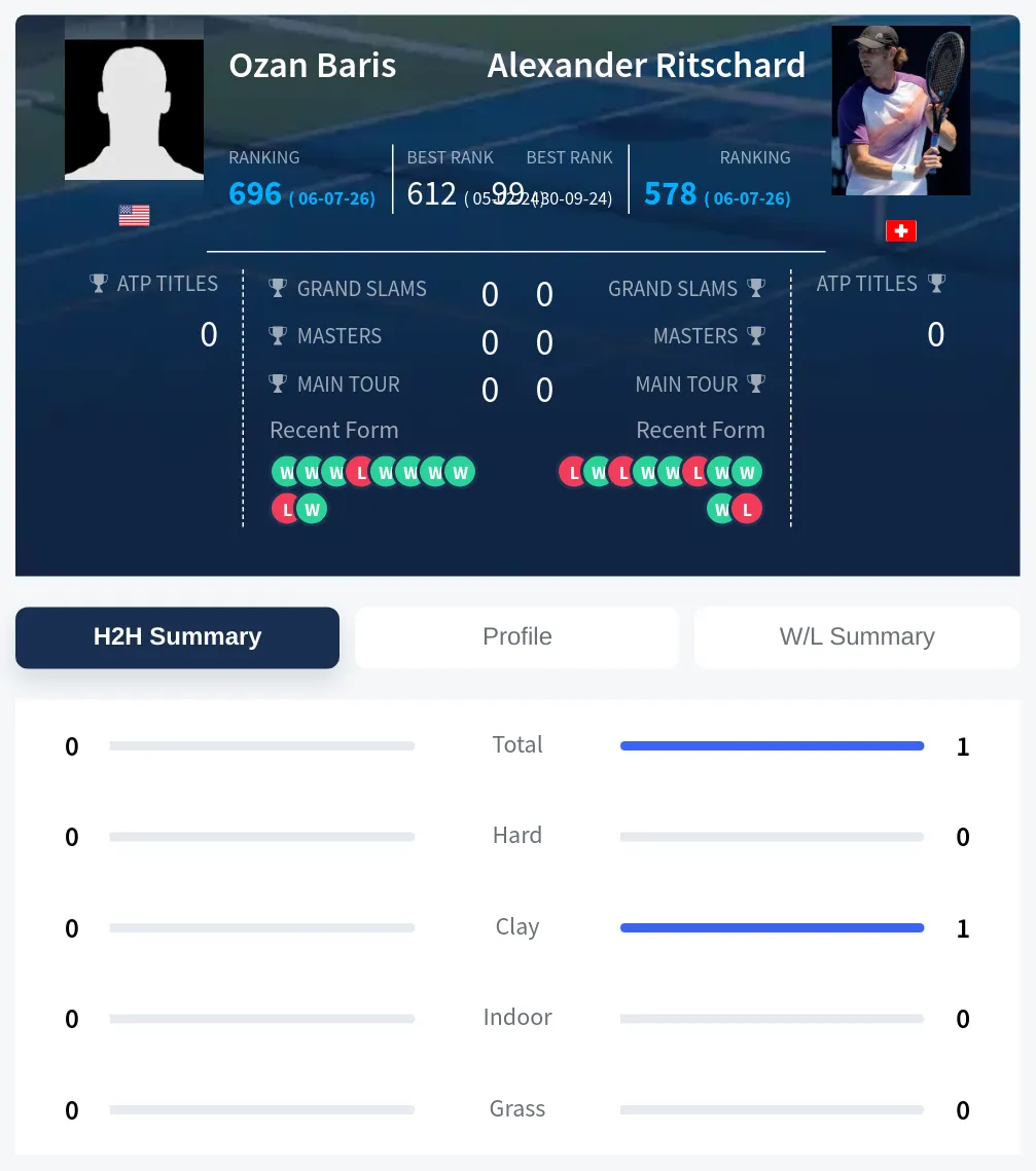Baris Ritschard H2h Summary Stats