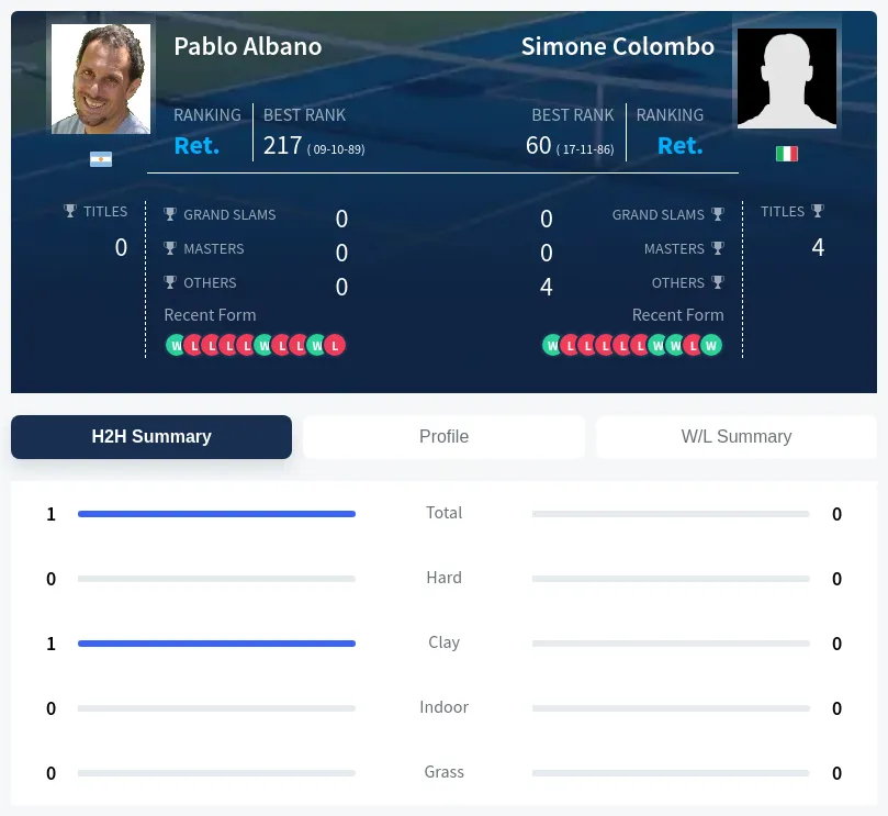 Albano Colombo H2h Summary Stats