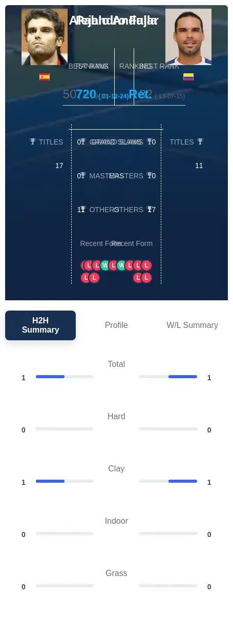 Andujar Falla H2h Summary Stats