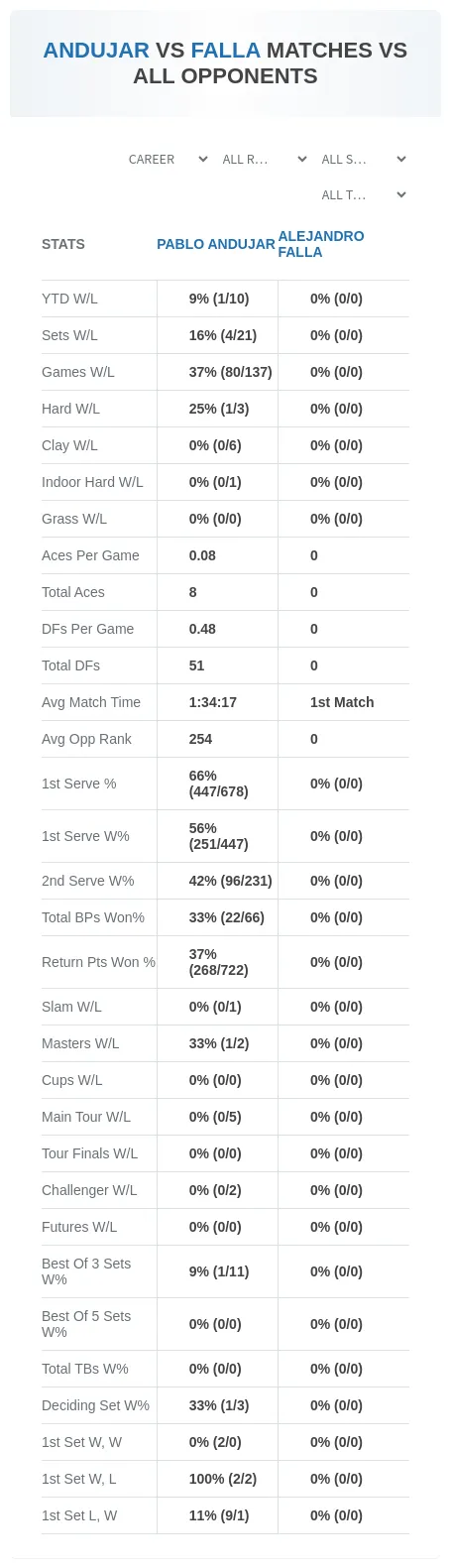 Pablo Andujar Alejandro Falla Prediction Stats
