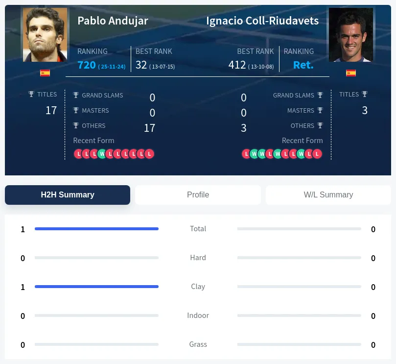 Andujar Coll-Riudavets H2h Summary Stats