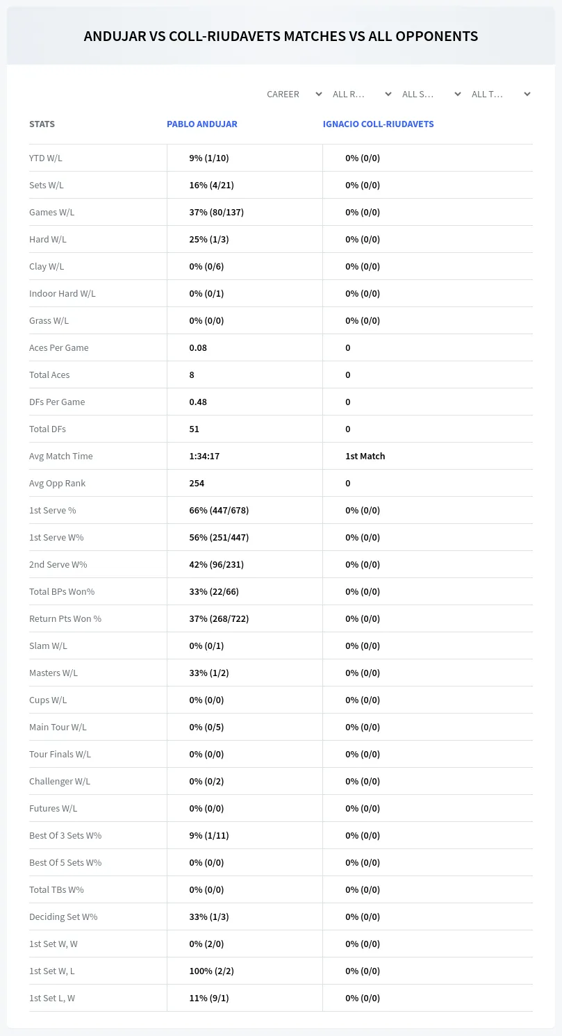 Pablo Andujar Ignacio Coll-Riudavets Prediction Stats