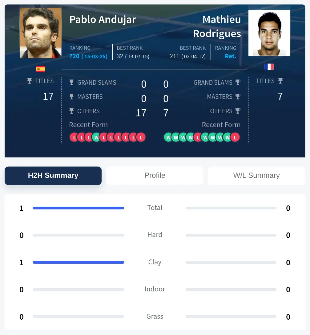 Andujar Rodrigues H2h Summary Stats