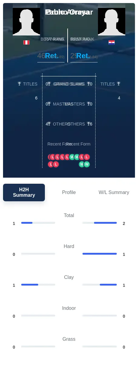 Arraya Oresar H2h Summary Stats
