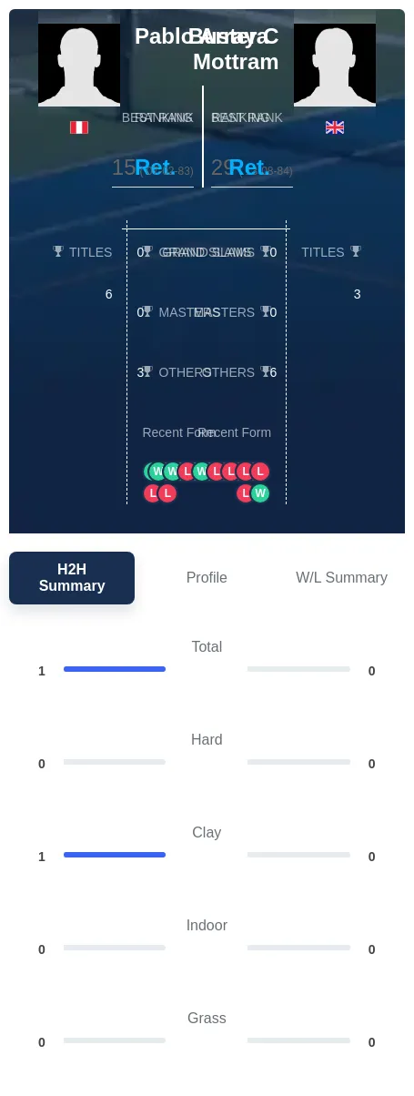 Arraya Mottram H2h Summary Stats