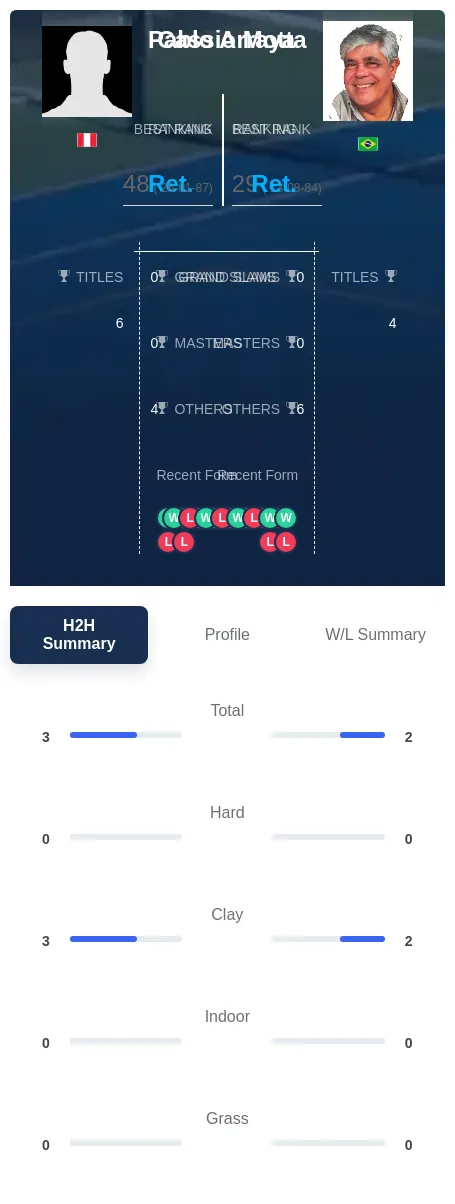 Arraya Motta H2h Summary Stats